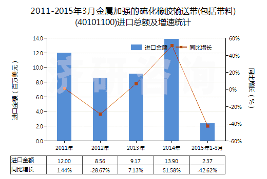 2011-2015年3月金屬加強的硫化橡膠輸送帶(包括帶料)(40101100)進口總額及增速統(tǒng)計